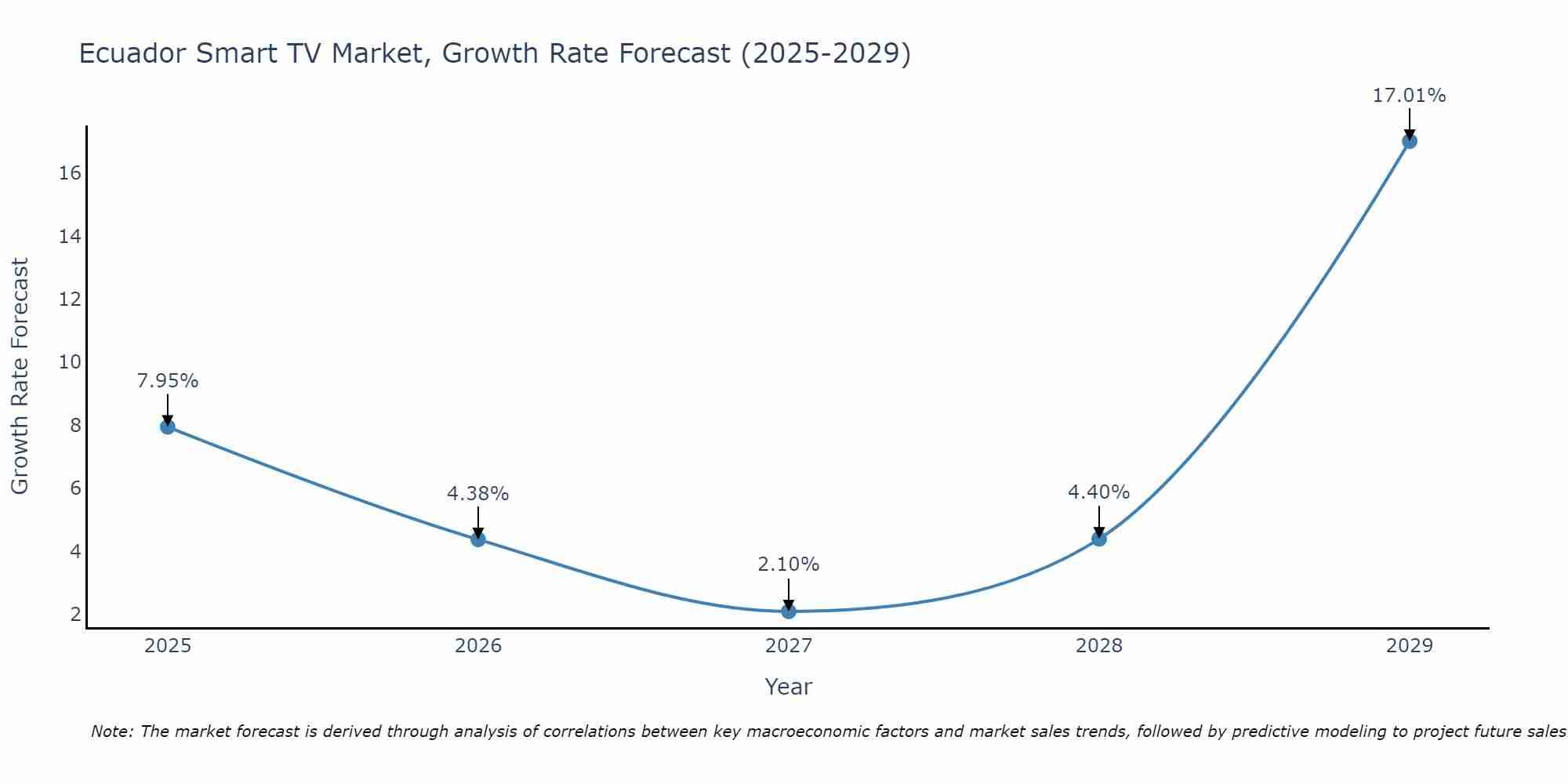 Ecuador Smart TV Market Growth Rate
