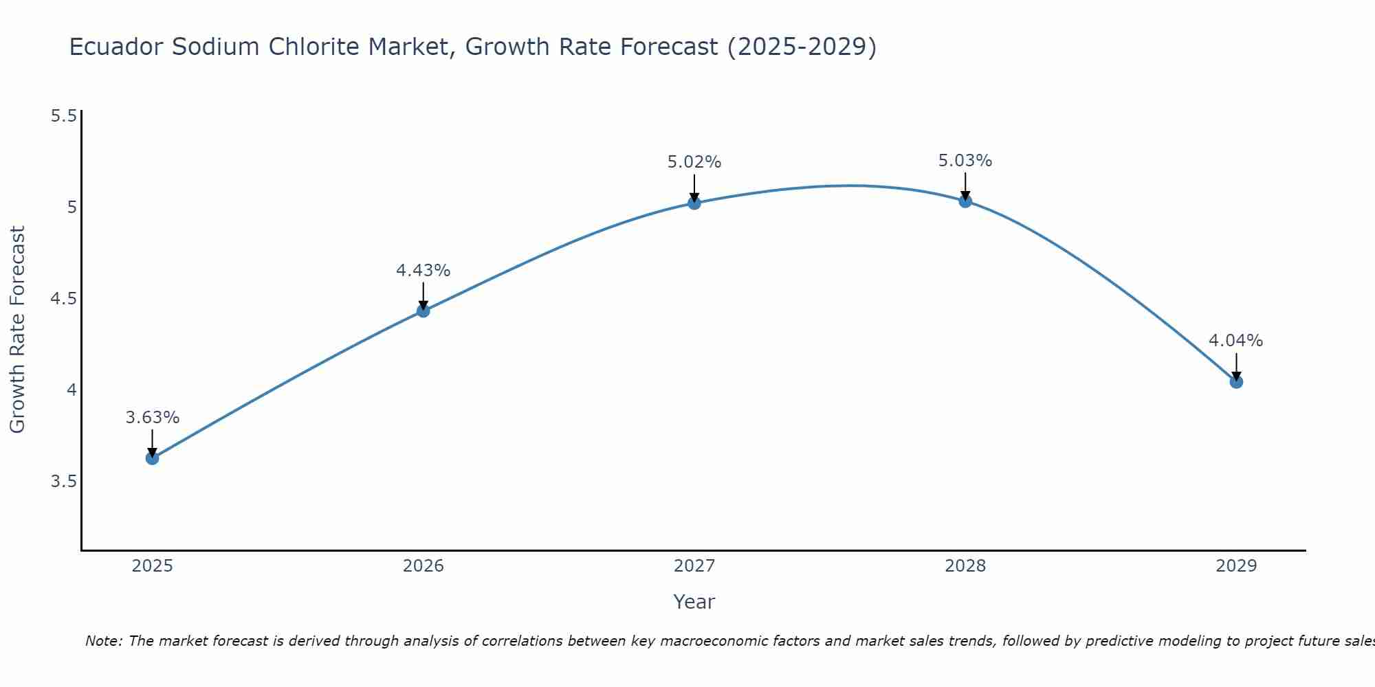 Ecuador Sodium Chlorite Market Size Growth Rate