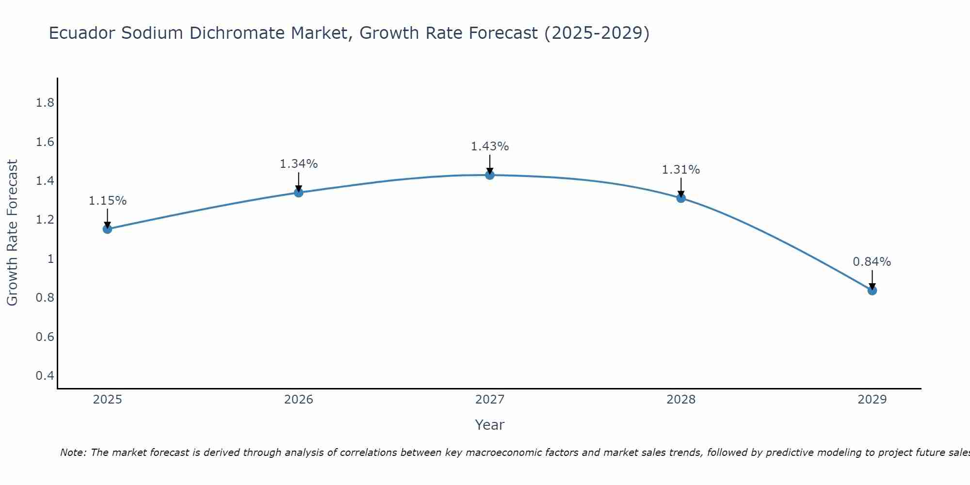 Ecuador Sodium Dichromate Market Growth Rate