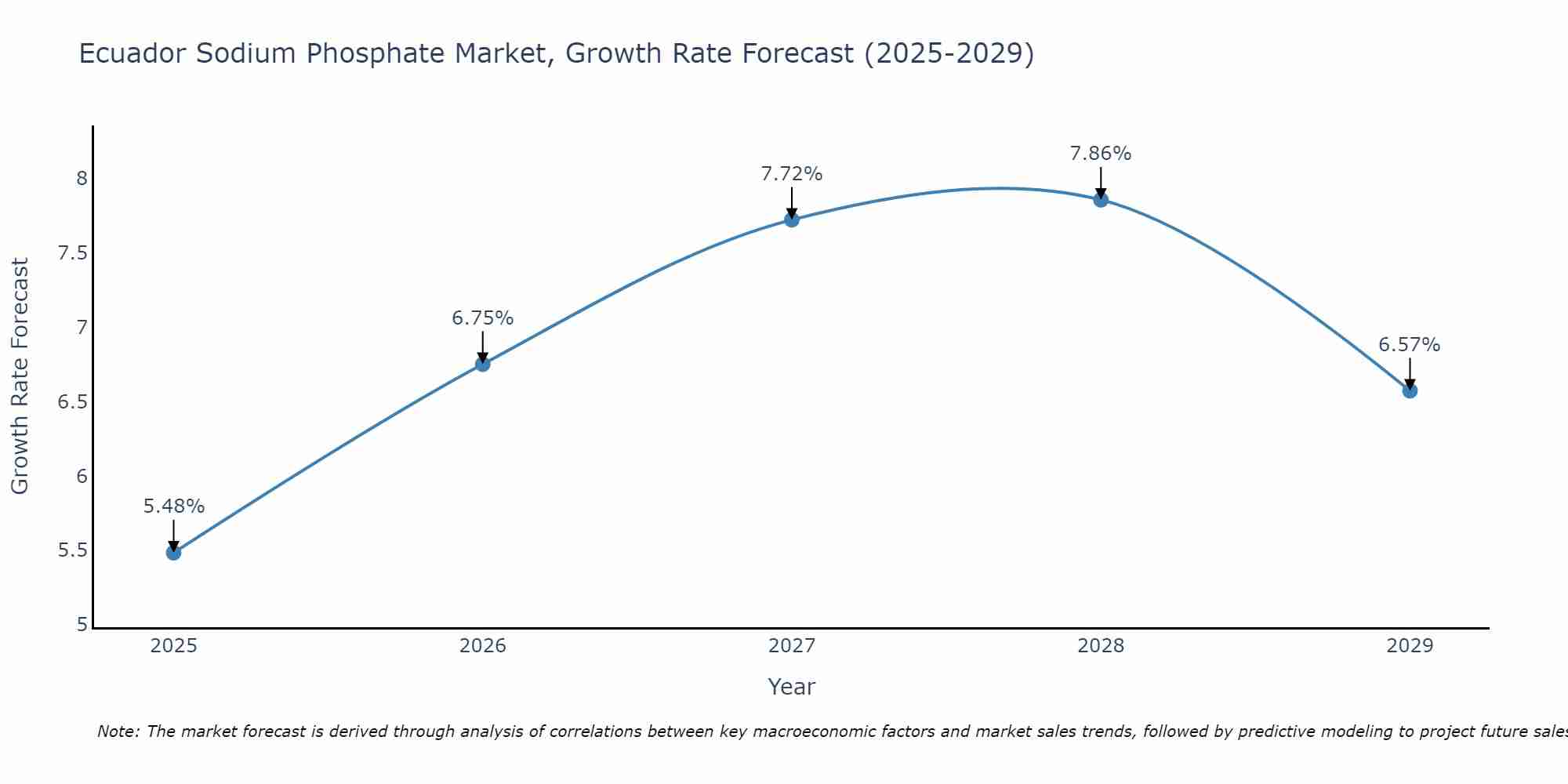 Ecuador Sodium Phosphate Market Growth Rate