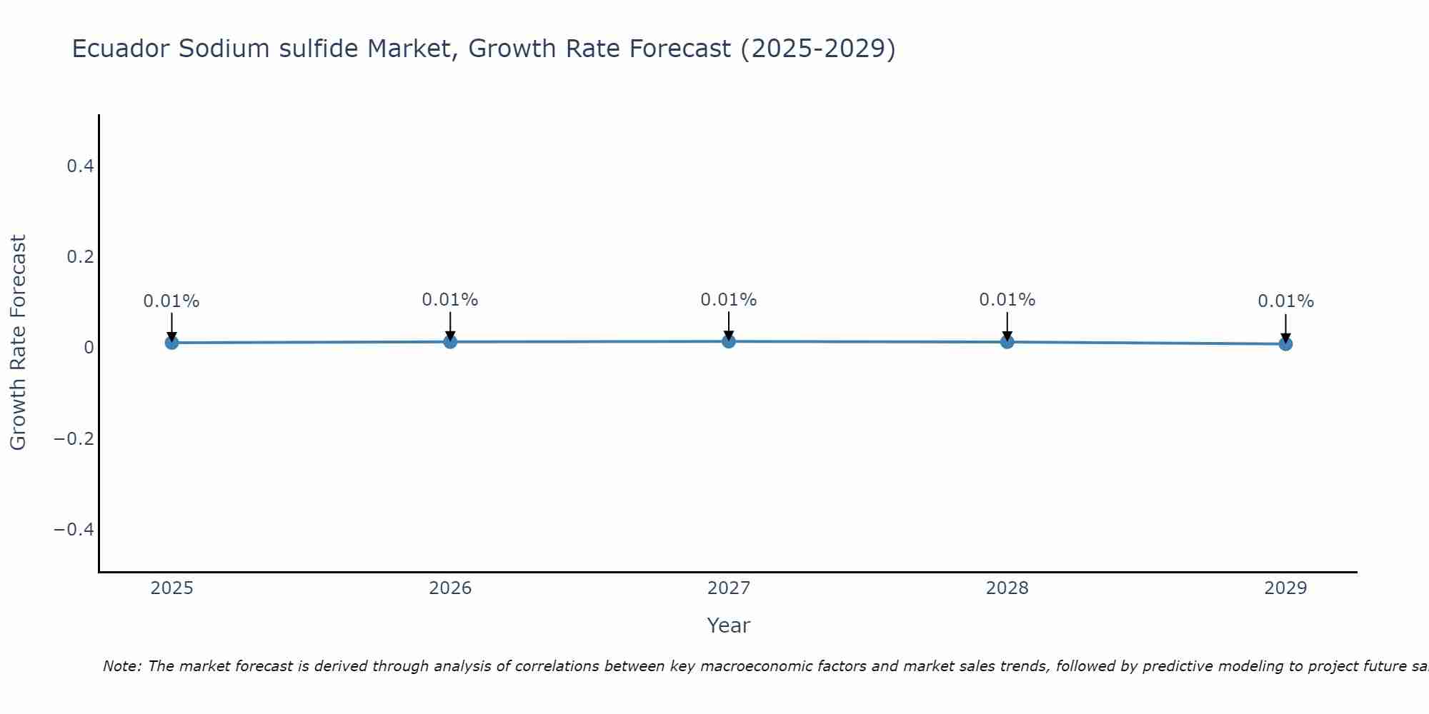 Ecuador Sodium sulfide Market Growth Rate