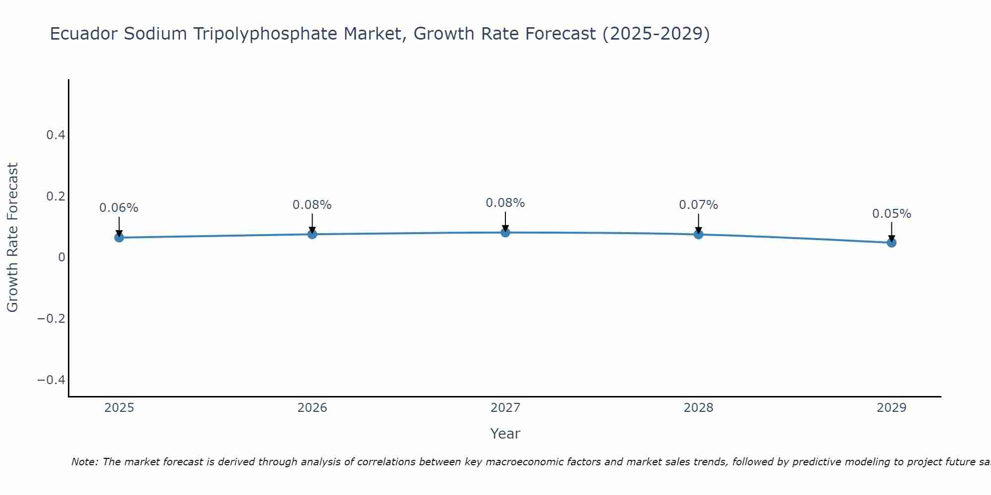 Ecuador Sodium Tripolyphosphate Market Growth Rate