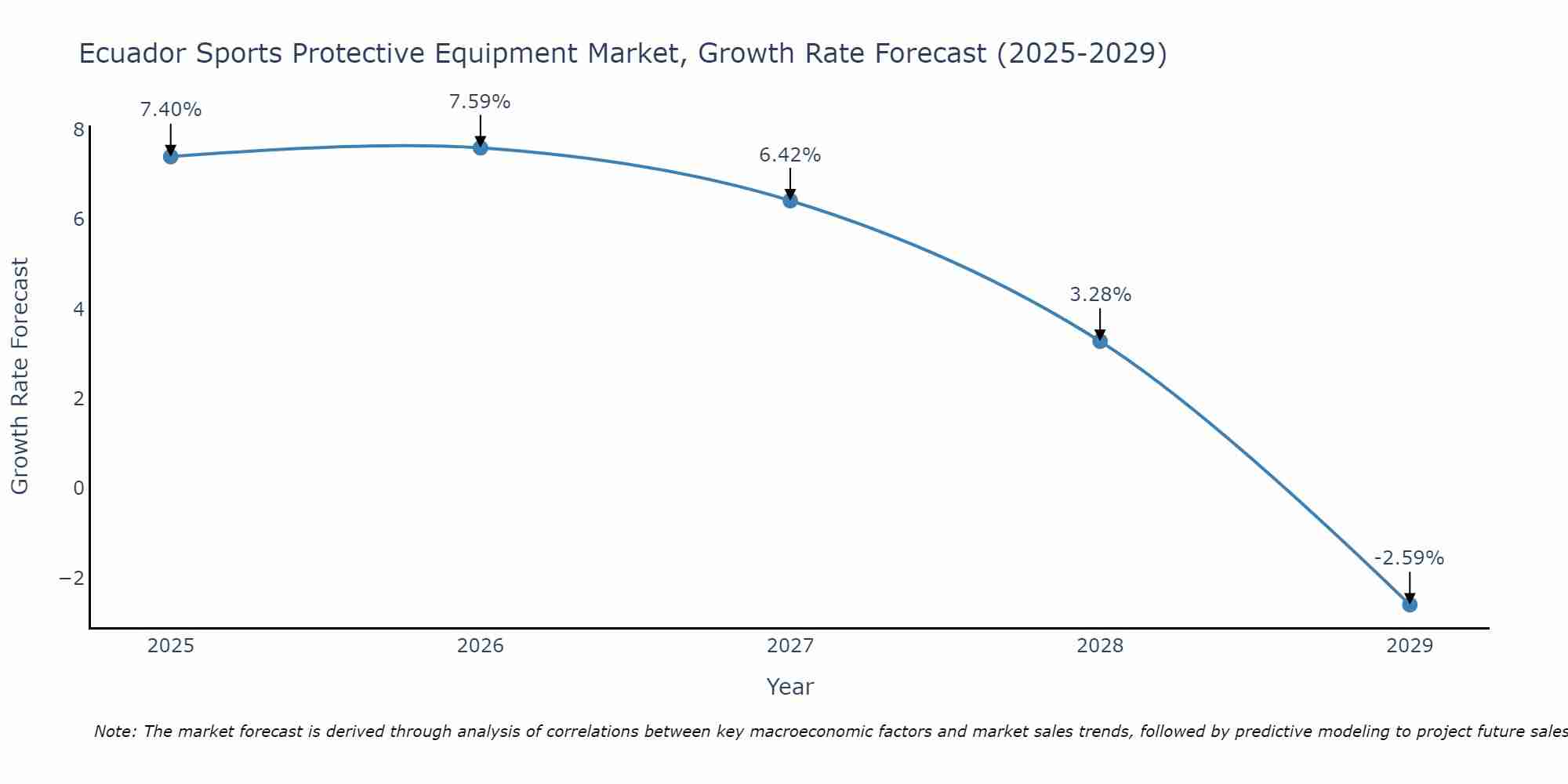 Ecuador Sports Protective Equipment Market Growth Rate
