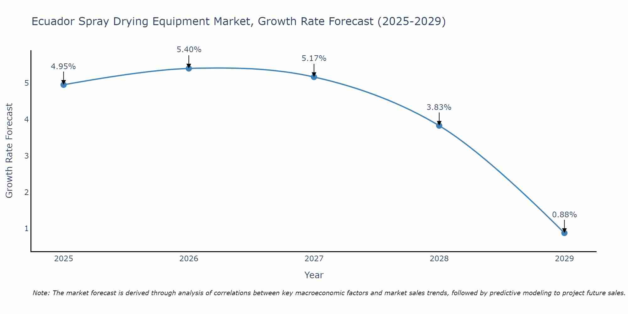 Ecuador Spray Drying Equipment Market Growth Rate