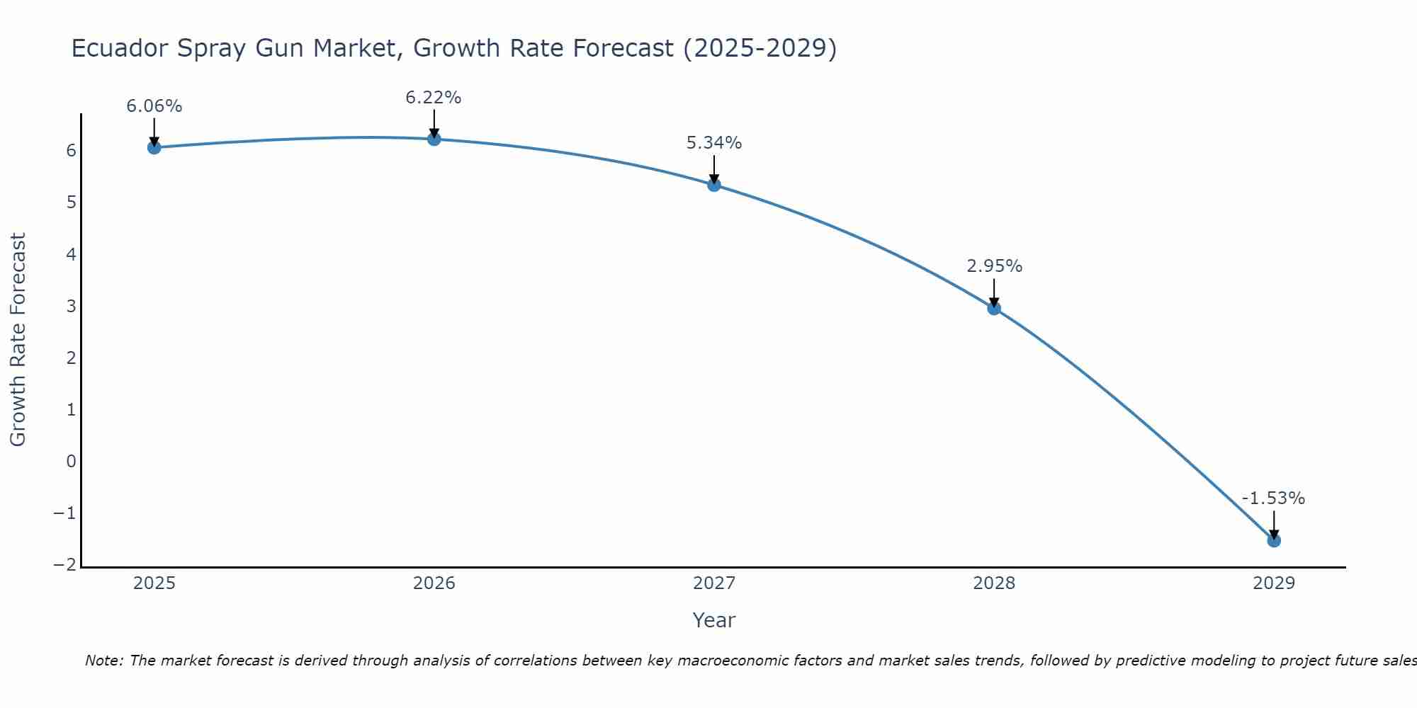 Ecuador Spray Gun Market Growth Rate