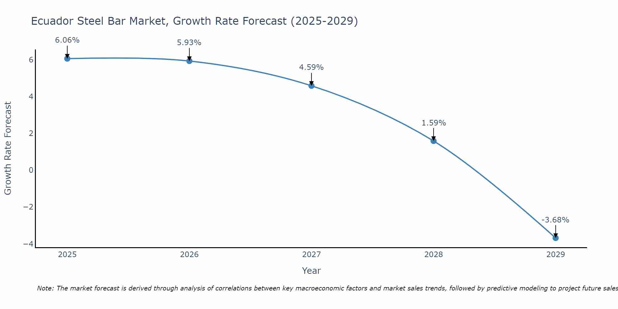 Ecuador Steel Bar Market Size Growth Rate