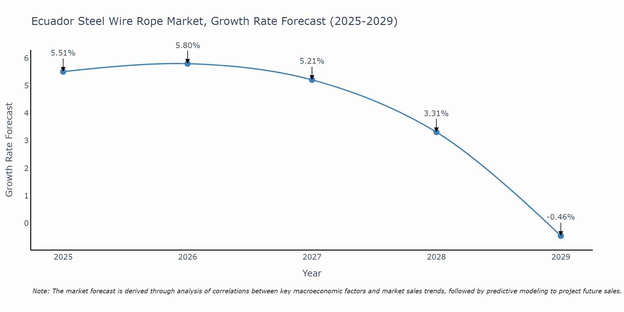 Ecuador Steel Wire Rope Market Growth Rate