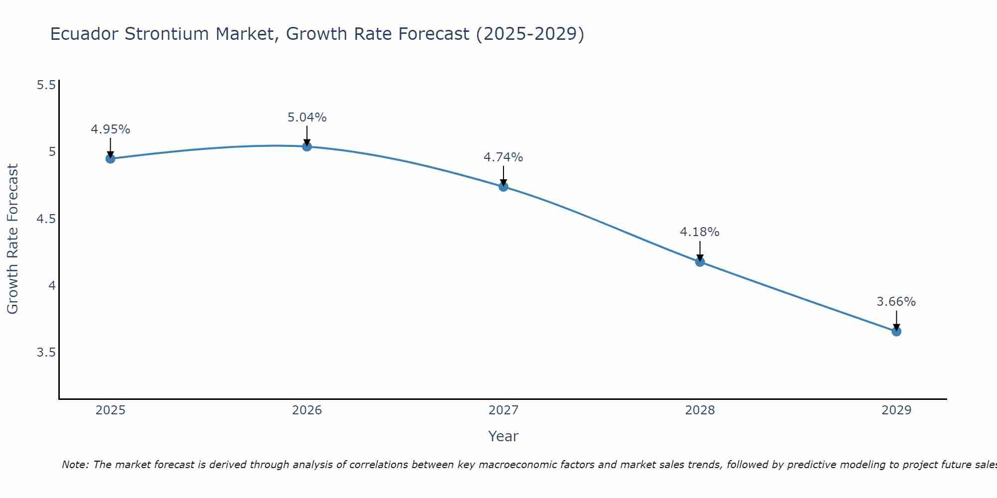 Ecuador Strontium Market Growth Rate
