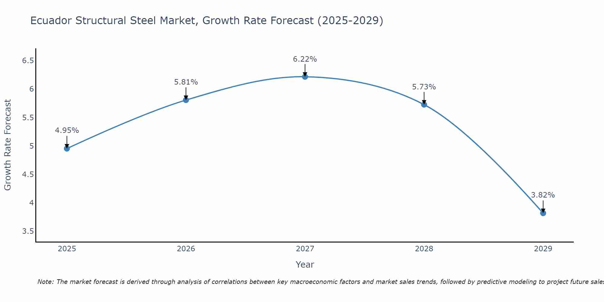Ecuador Structural Steel Market Growth Rate