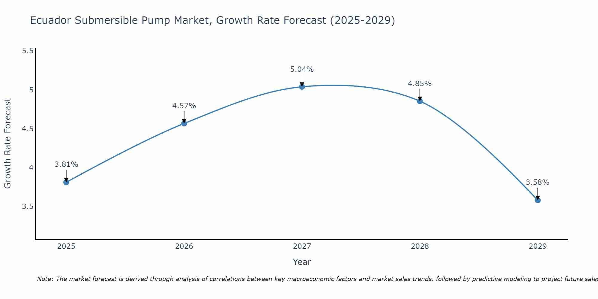 Ecuador Submersible Pump Market Growth Rate