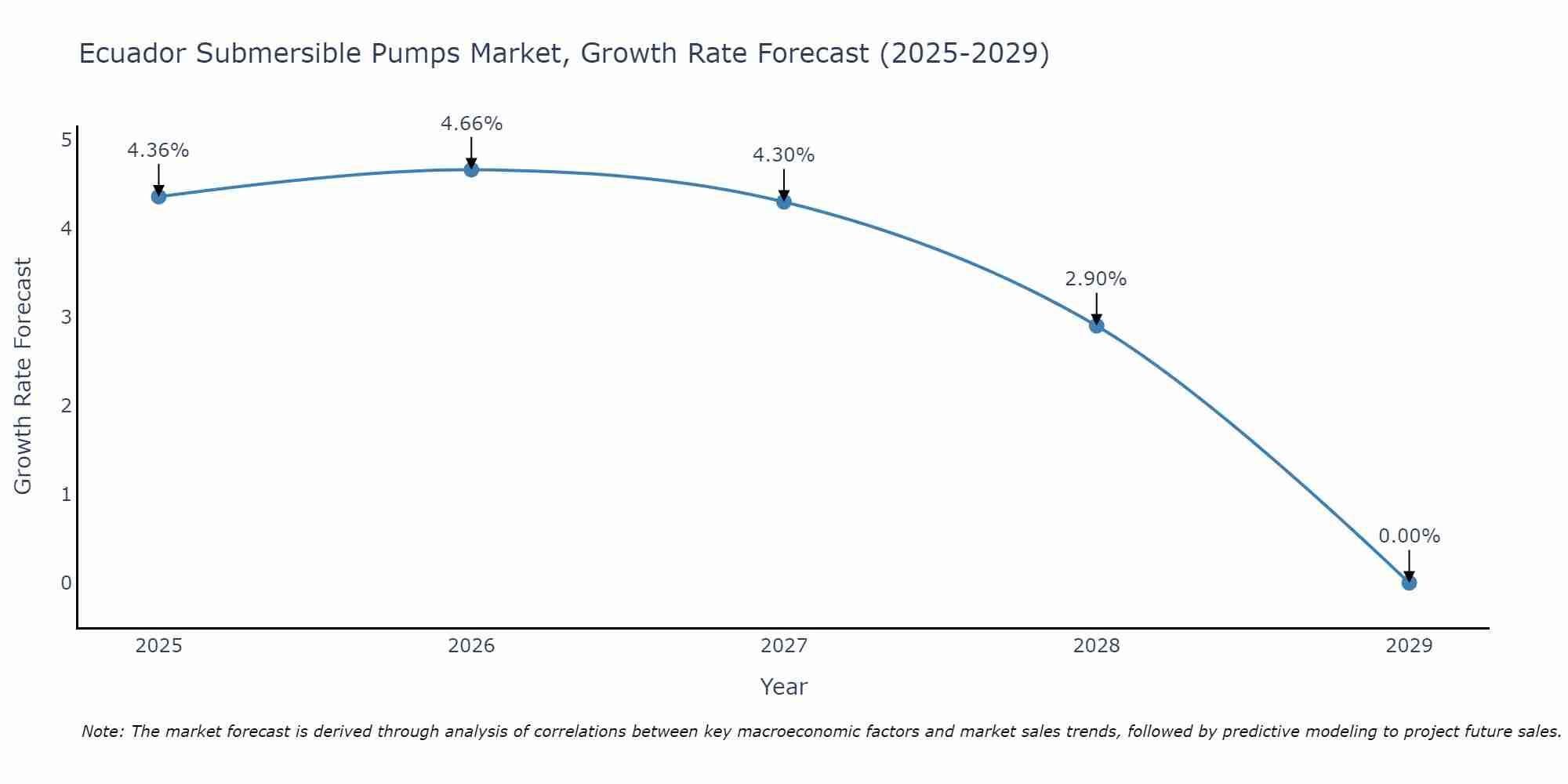 Ecuador Submersible Pumps Market Growth Rate