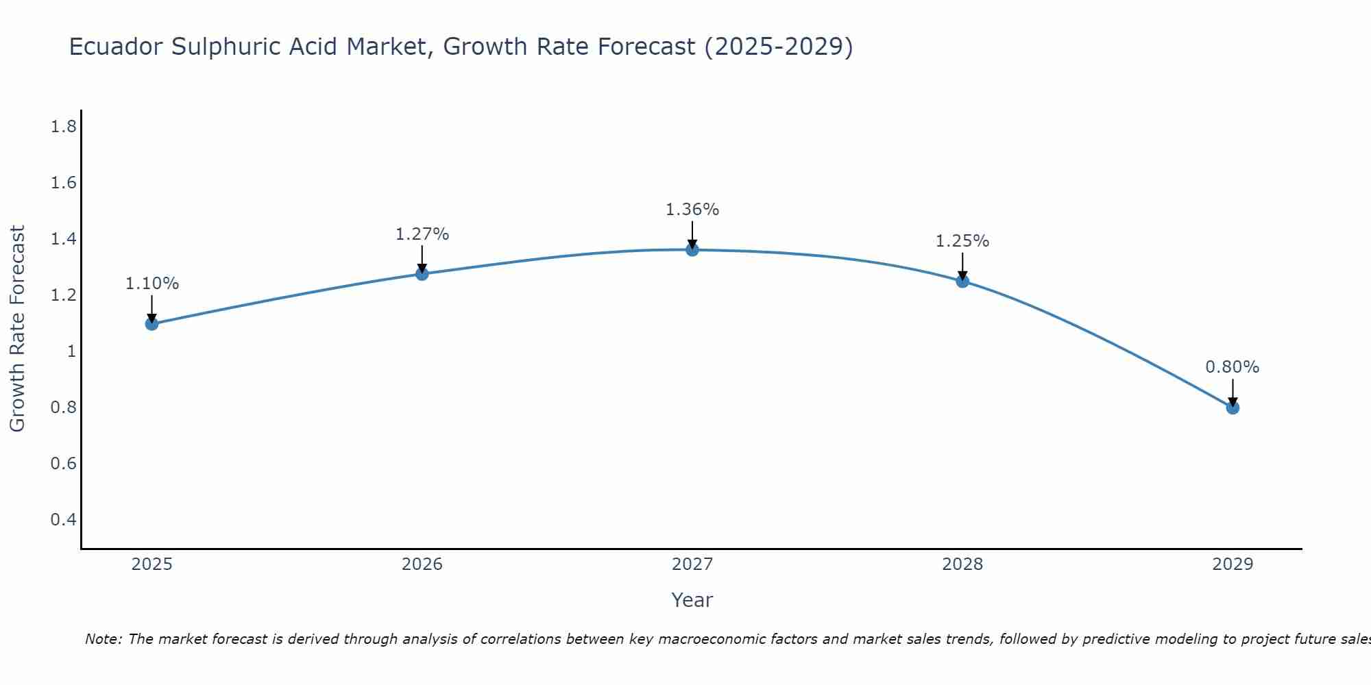 Ecuador Sulphuric Acid Market Size Growth Rate