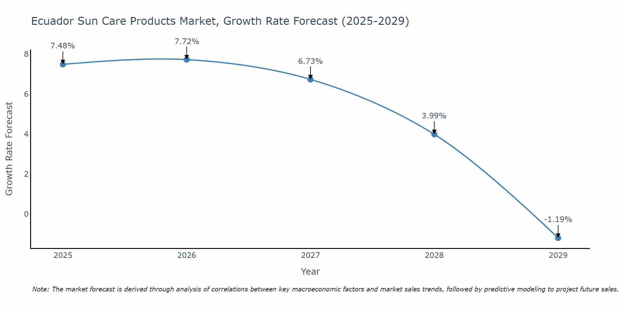 Ecuador Sun Care Products Market Size Growth Rate