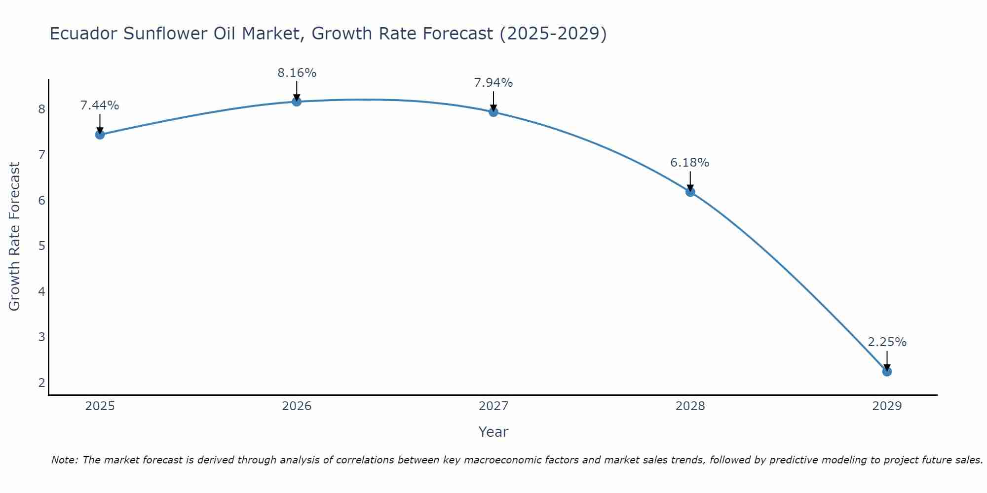 Ecuador Sunflower Oil Market Growth Rate