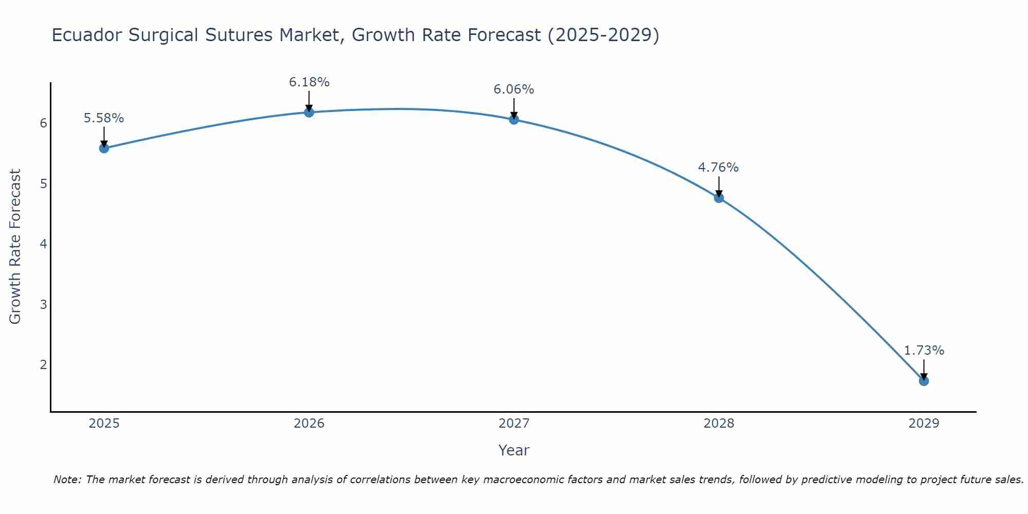 Ecuador Surgical Sutures Market Growth Rate