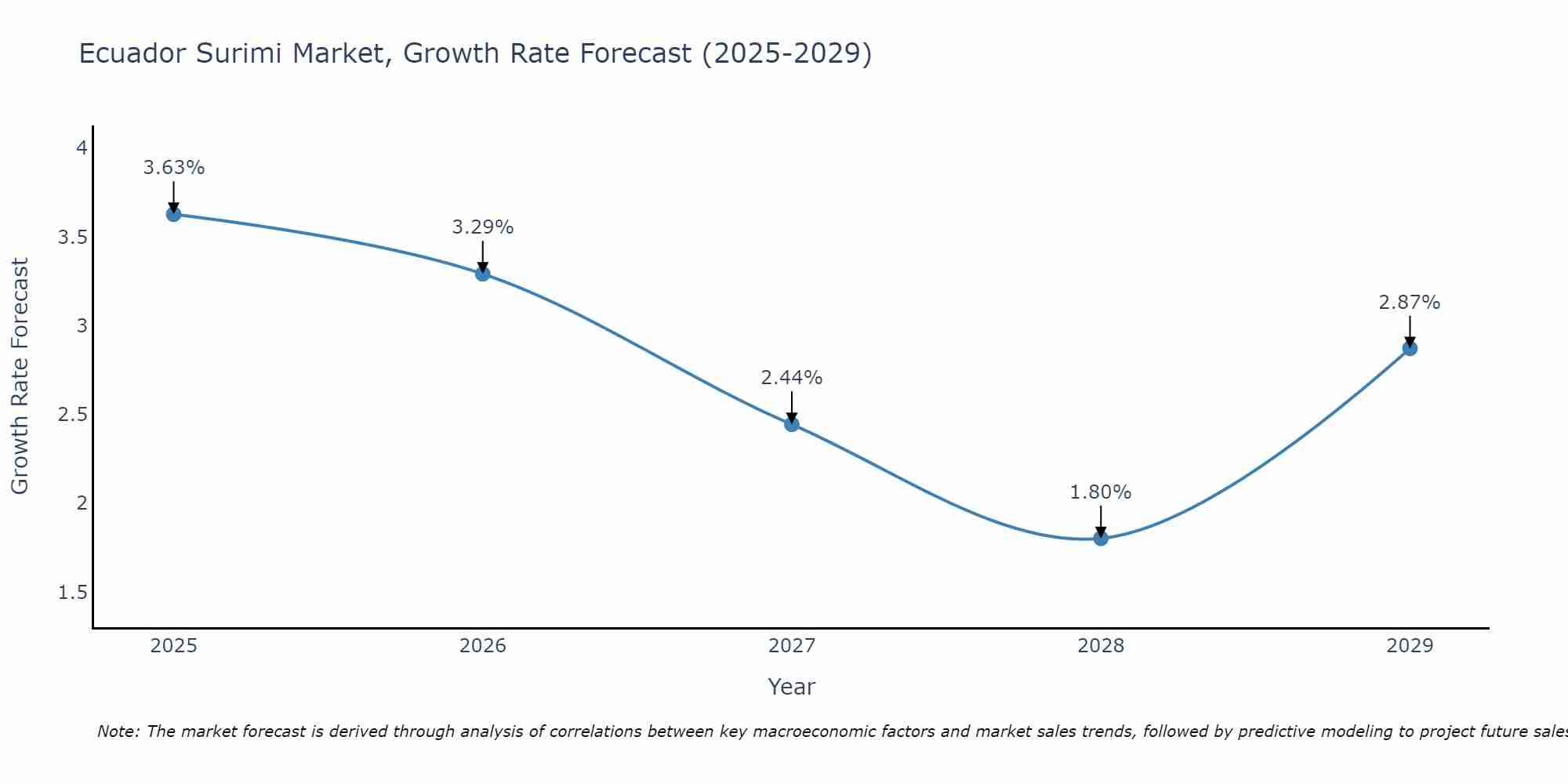 Ecuador Surimi Market Growth Rate