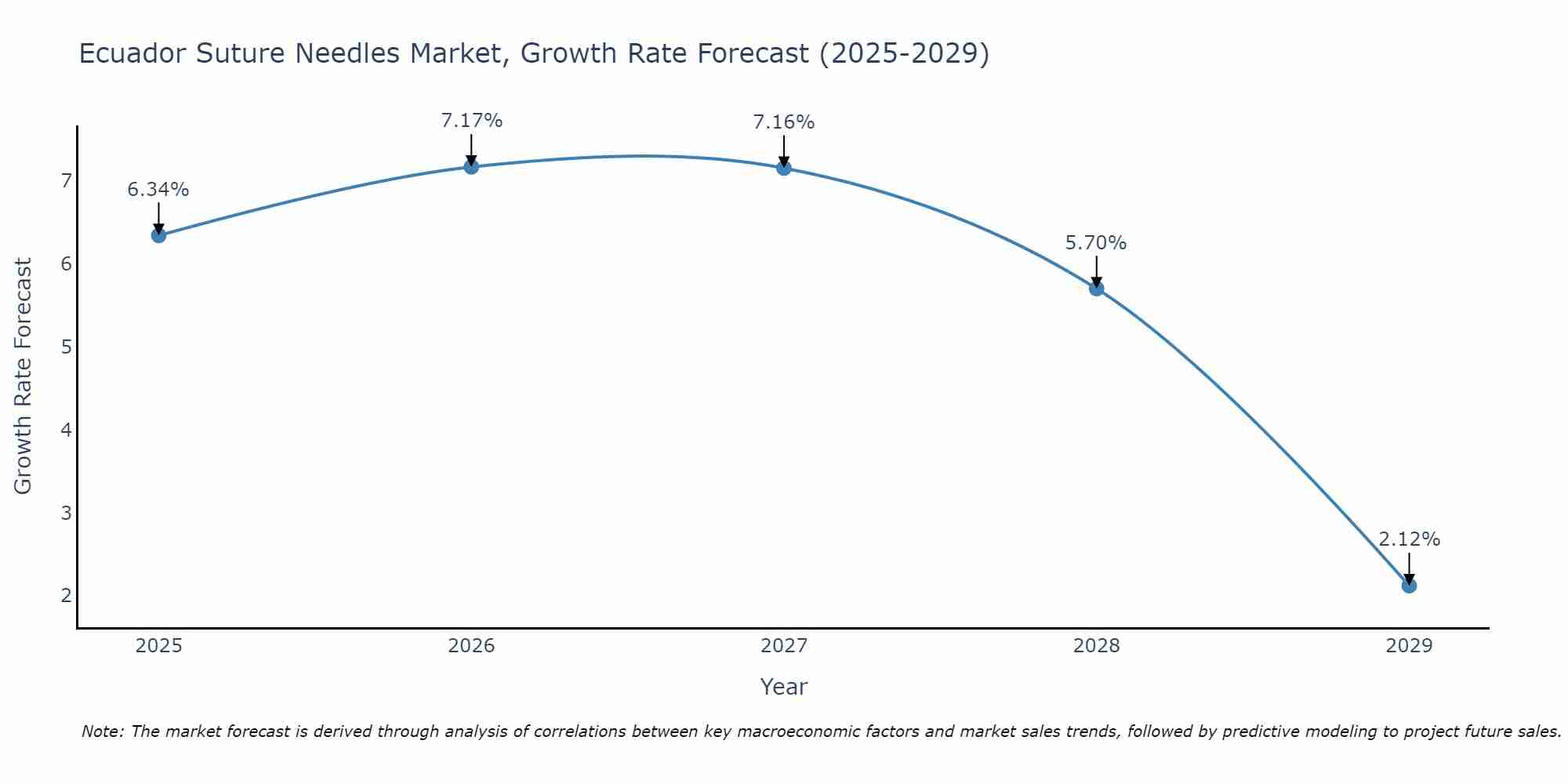 Ecuador Suture Needles Market Growth Rate