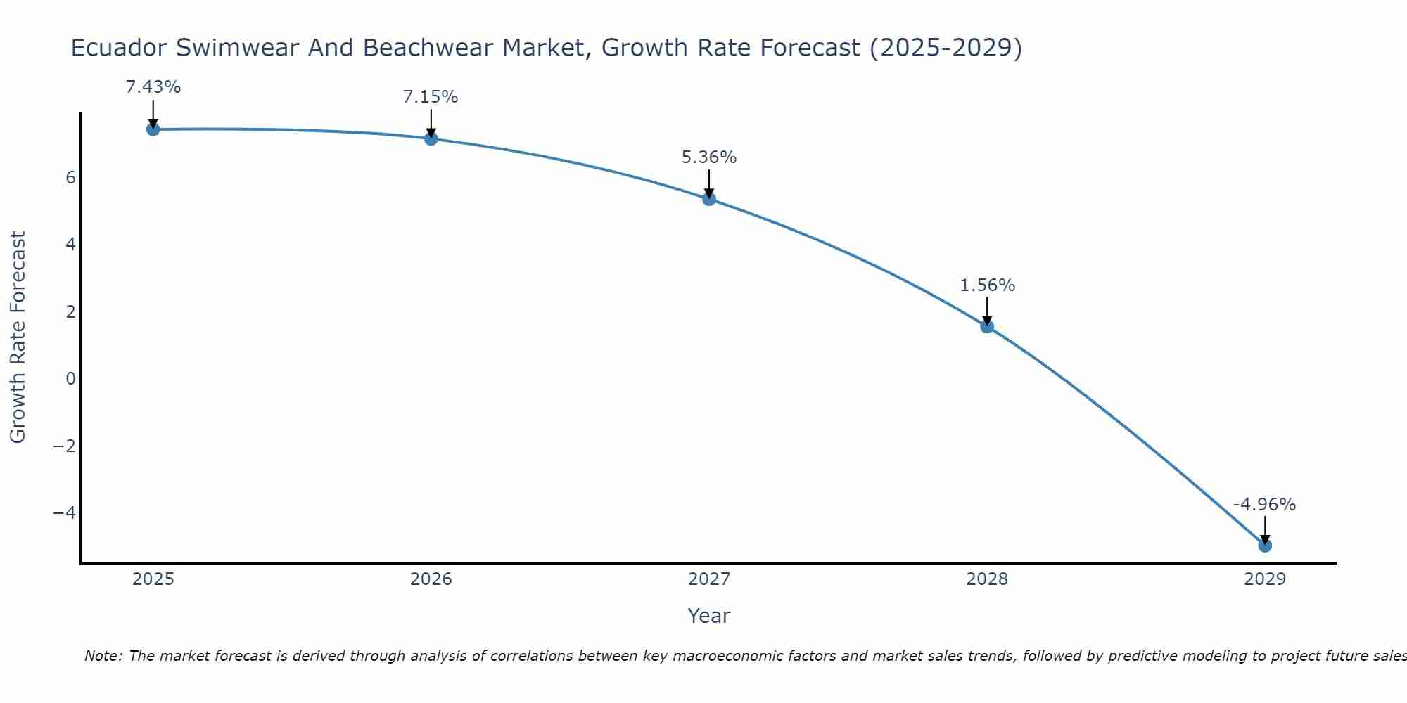 Ecuador Swimwear And Beachwear Market Growth Rate
