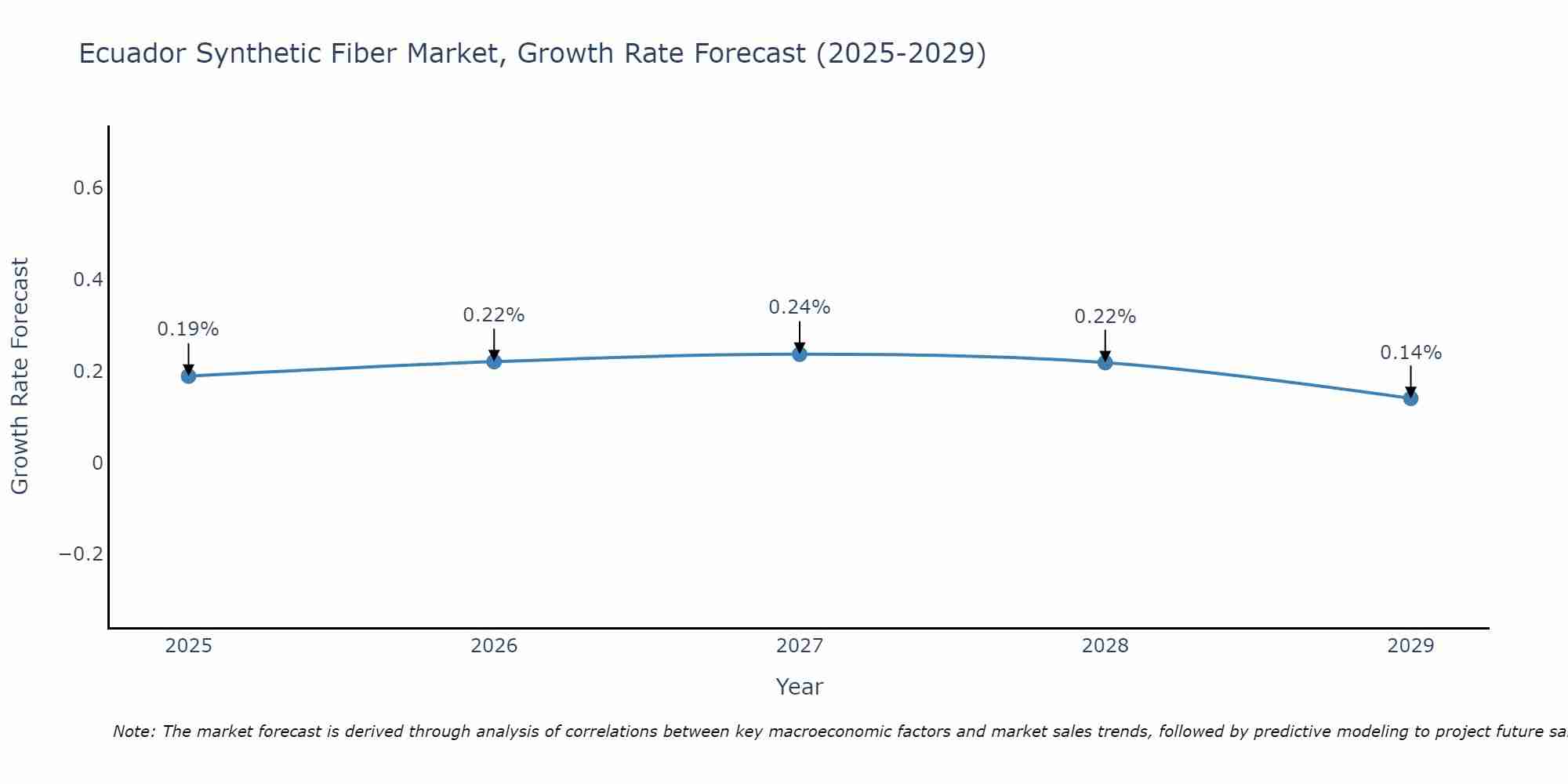 Ecuador Synthetic Fiber Market Growth Rate