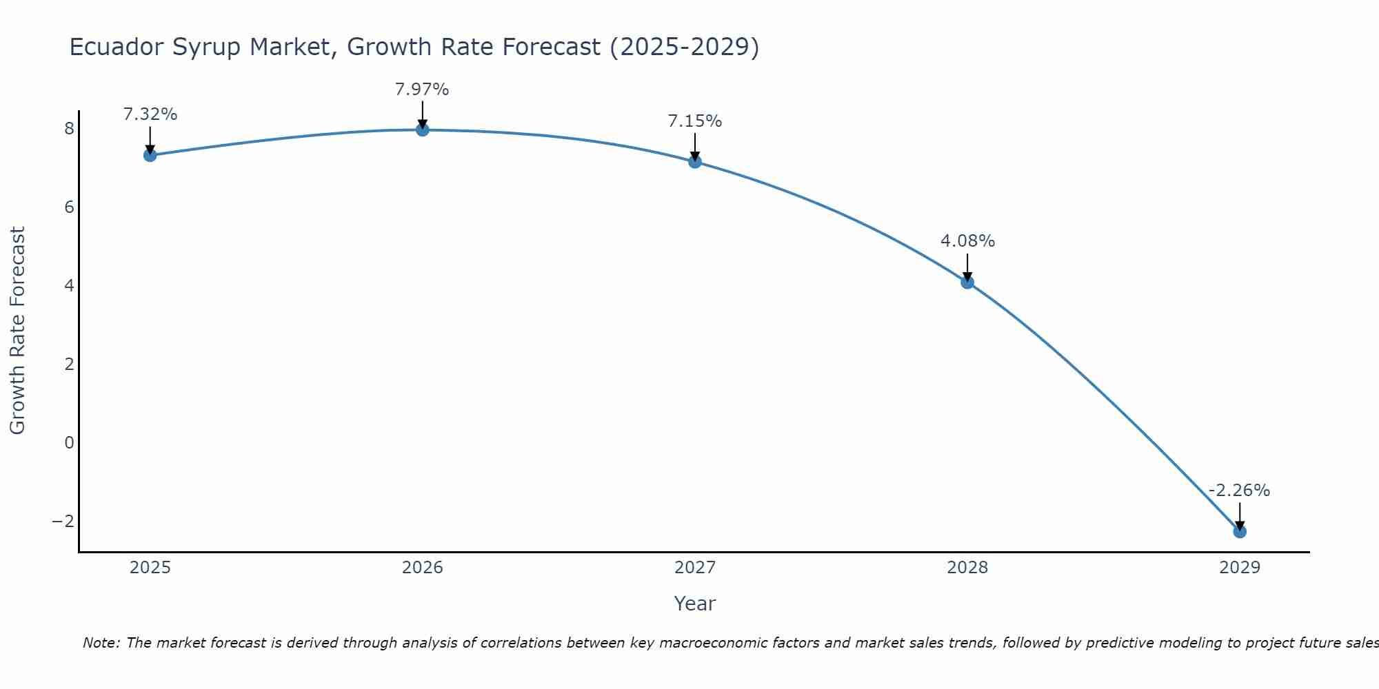 Ecuador Syrup Market Growth Rate
