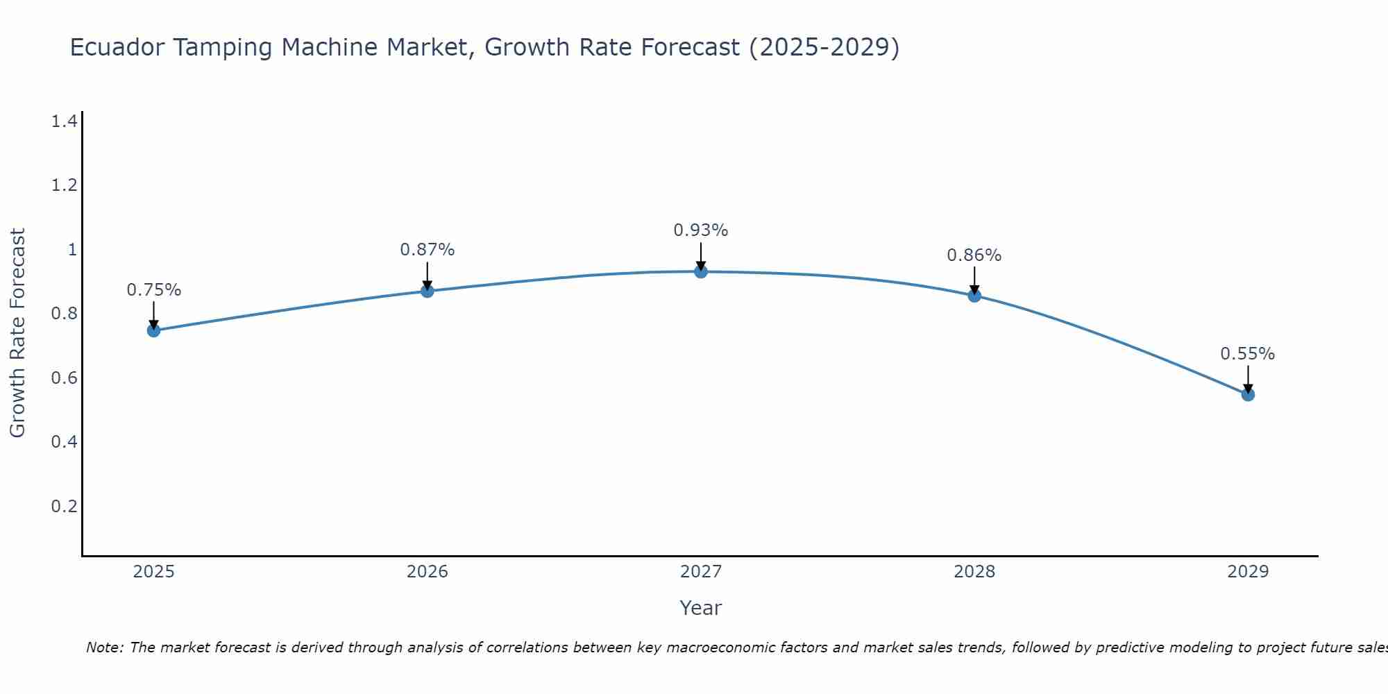 Ecuador Tamping Machine Market Growth Rate