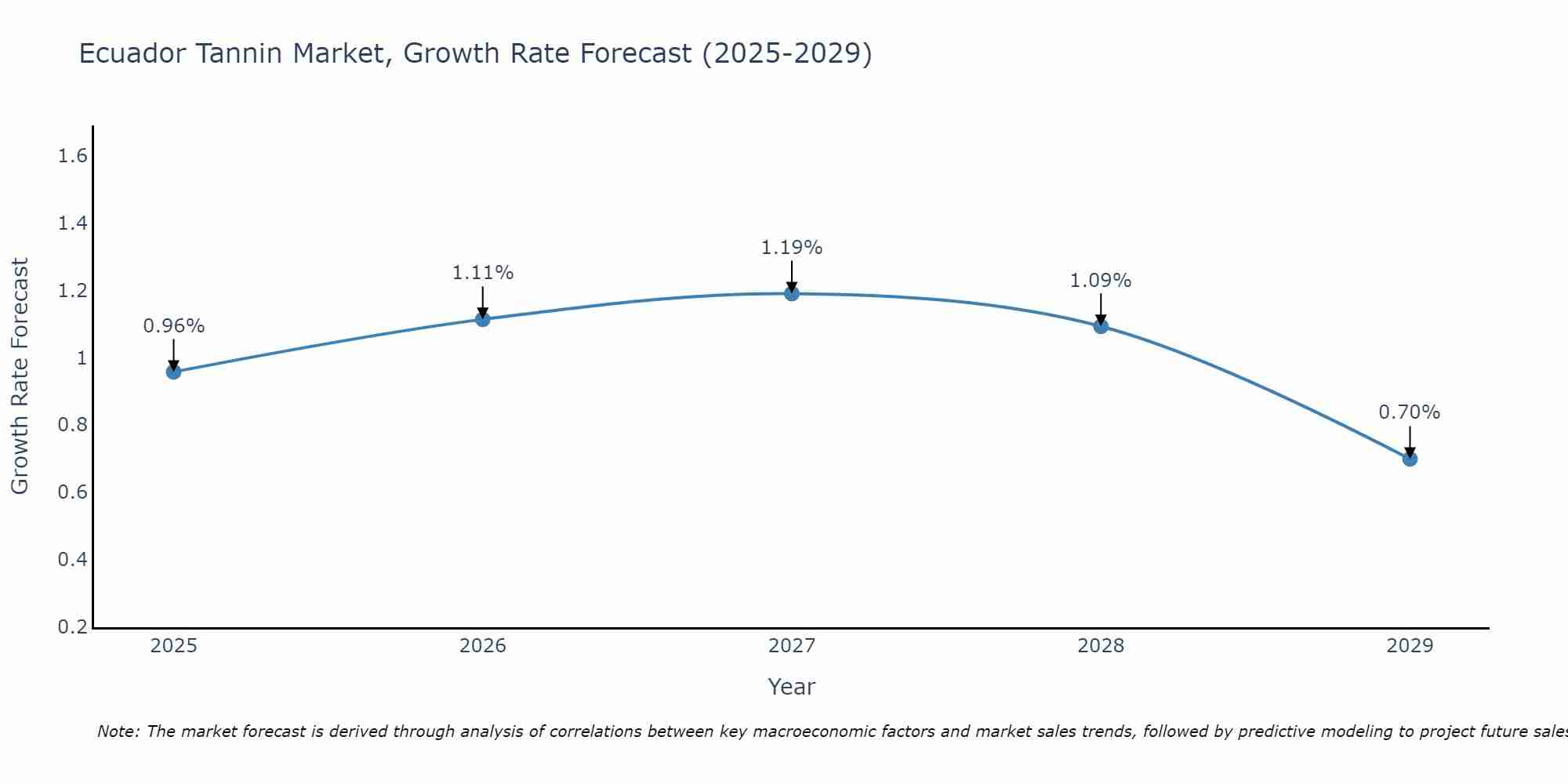 Ecuador Tannin Market Growth Rate