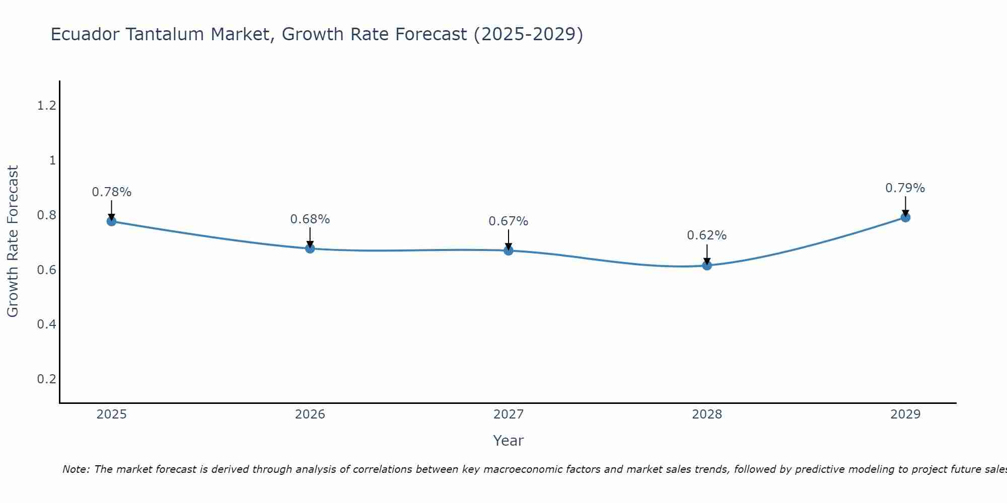 Ecuador Tantalum Market Growth Rate