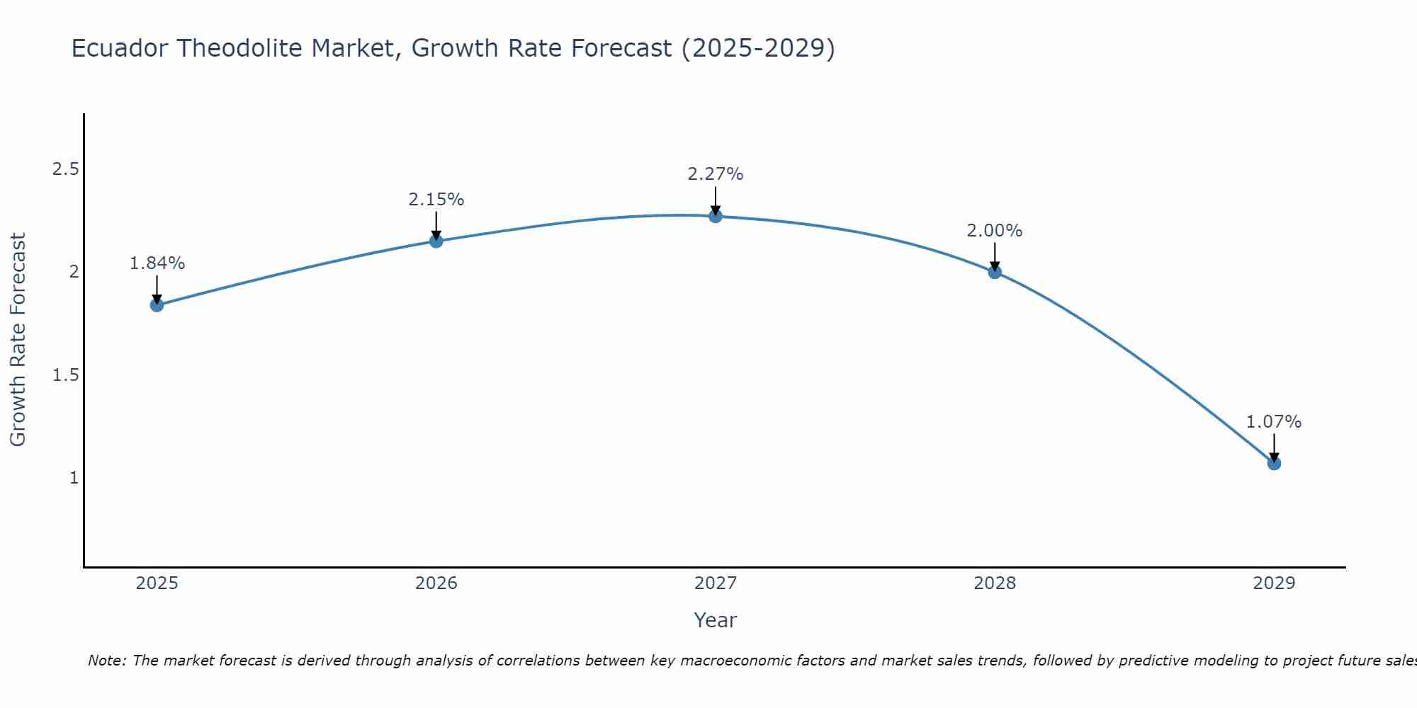 Ecuador Theodolite Market Growth Rate