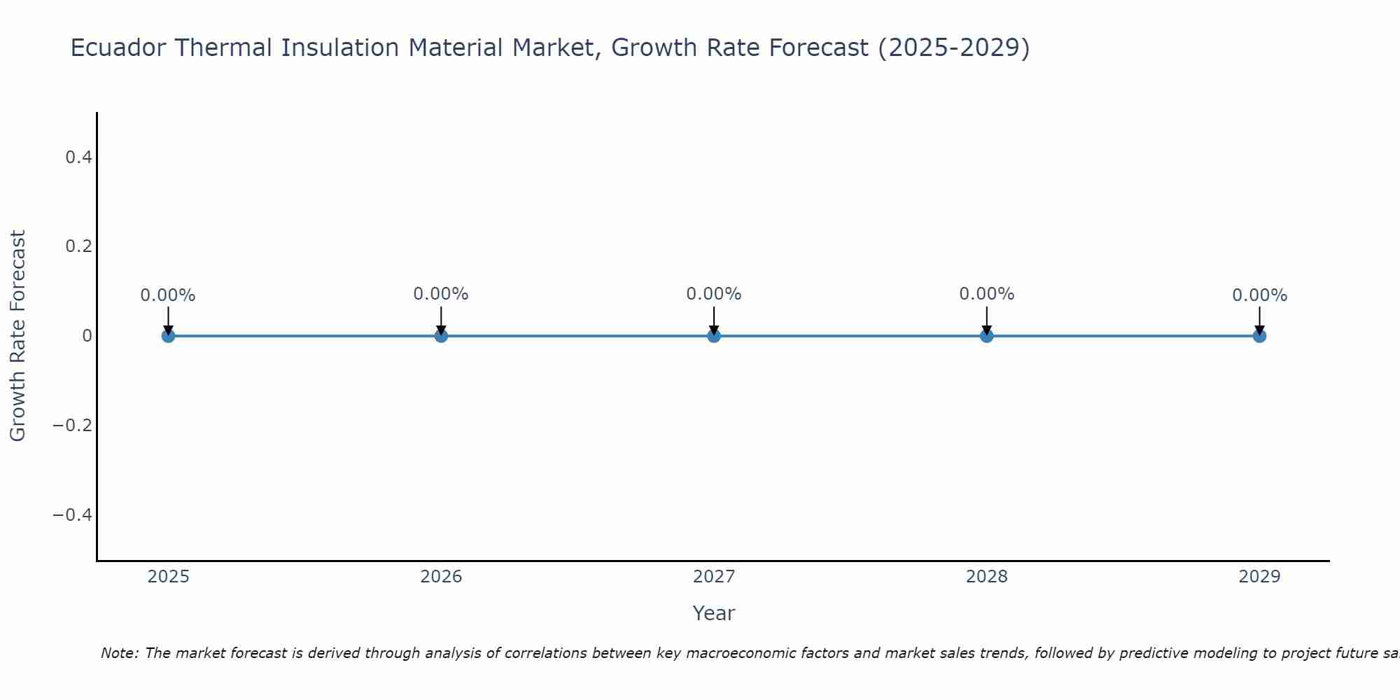 Ecuador Thermal Insulation Material Market Growth Rate