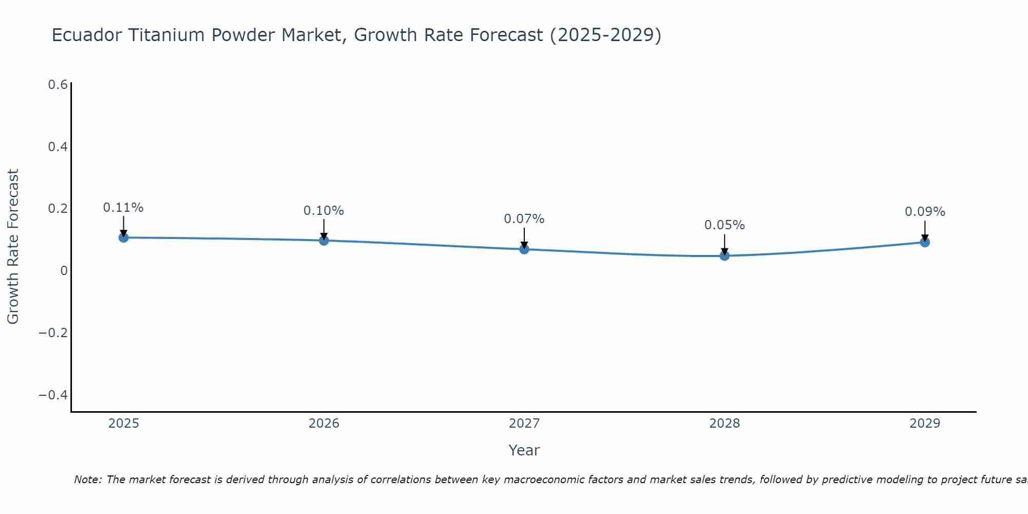 Ecuador Titanium Powder Market Growth Rate