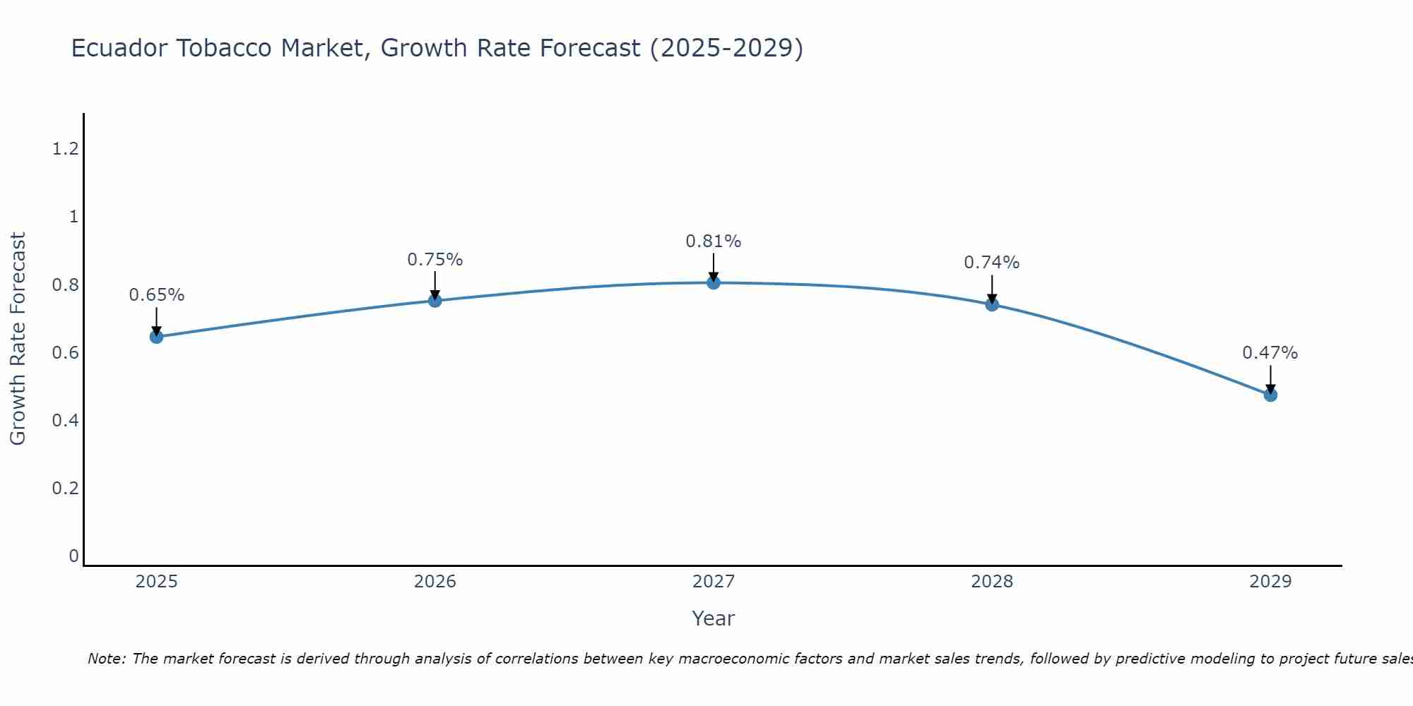 Ecuador Tobacco Market Growth Rate