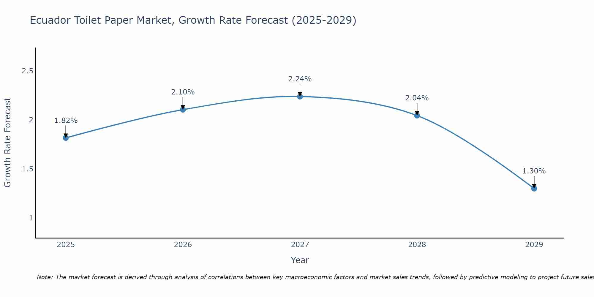 Ecuador Toilet Paper Market Growth Rate
