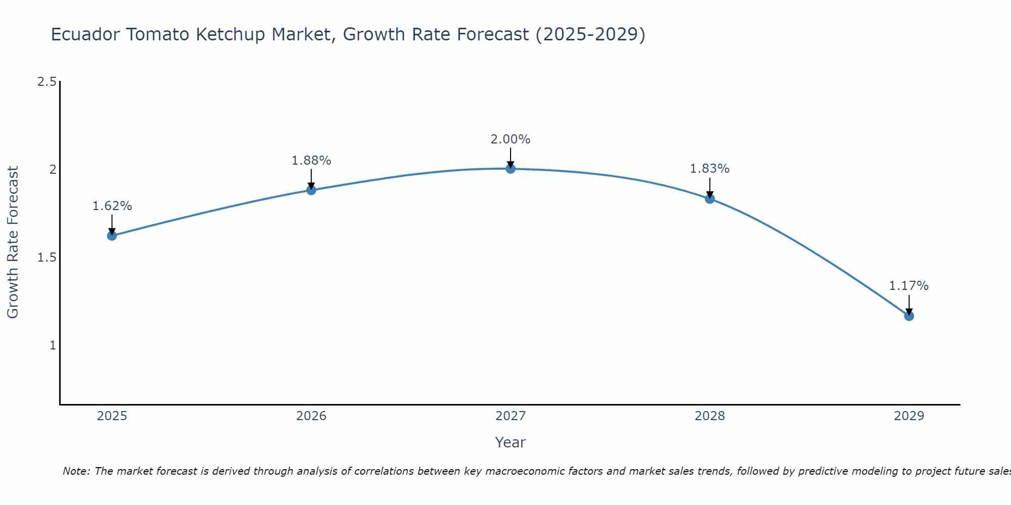 Ecuador Tomato Ketchup Market Size Growth Rate