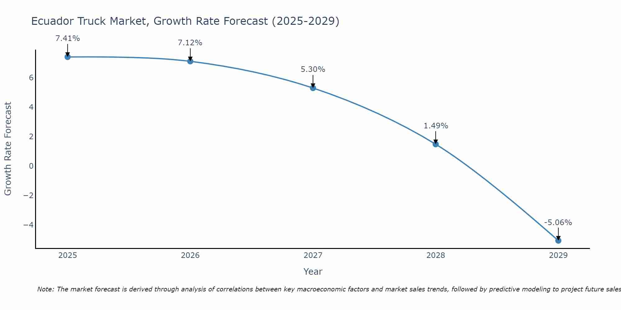 Ecuador Truck Market Growth Rate