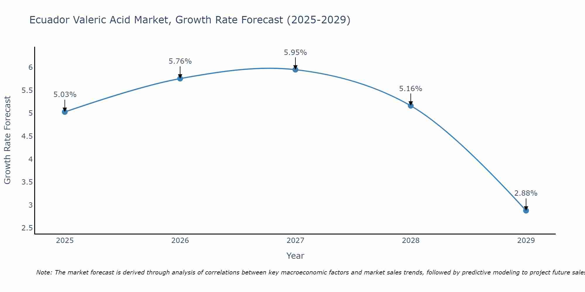 Ecuador Valeric Acid Market Growth Rate