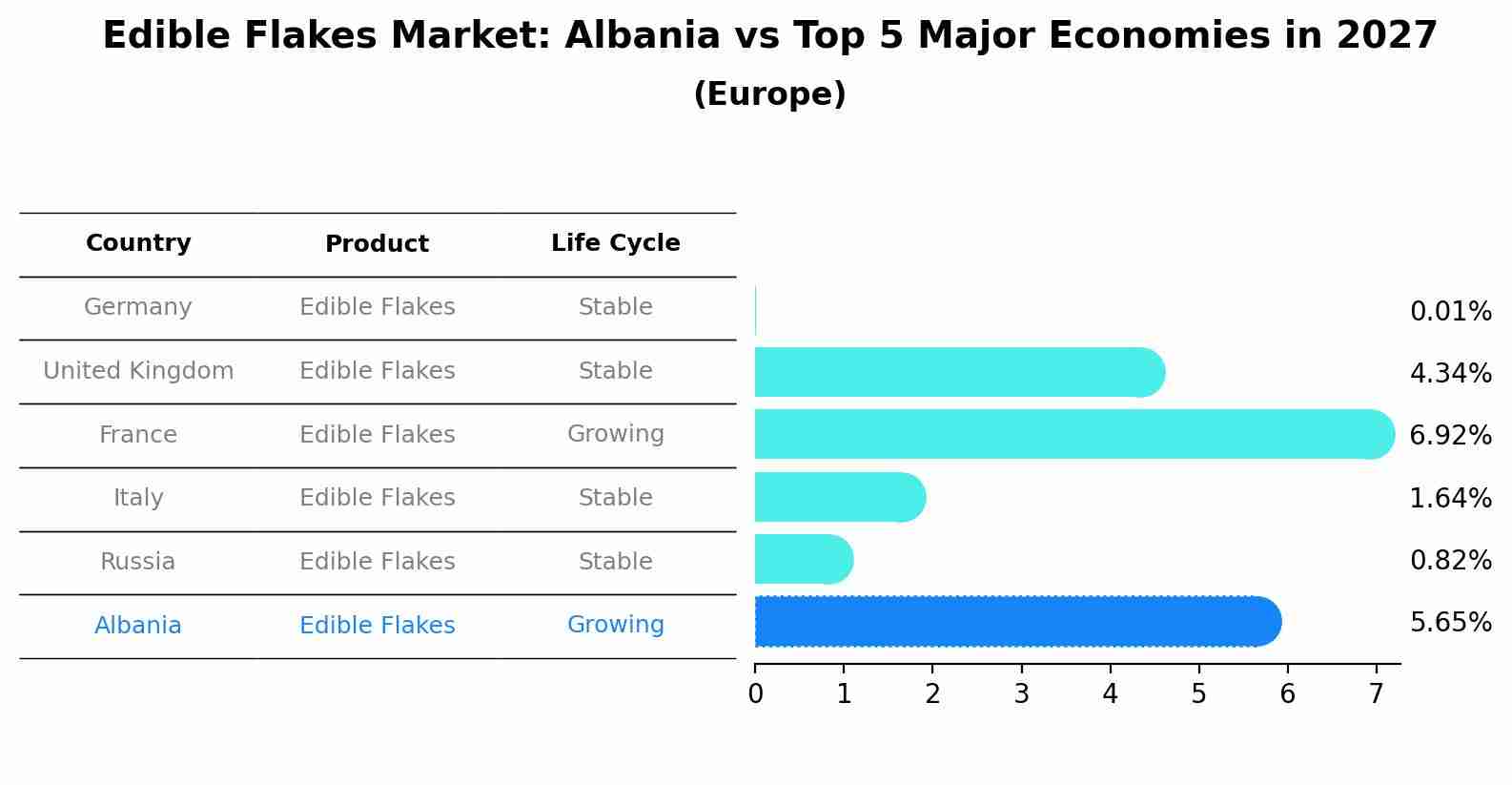 Edible Flakes Market: Albania vs Top 5 Major Economies in 2027 (Europe)