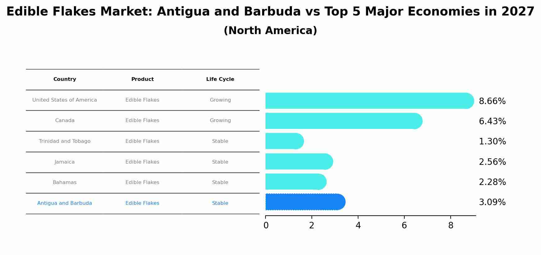 Edible Flakes Market: Antigua and Barbuda vs Top 5 Major Economies in 2027 (North America)