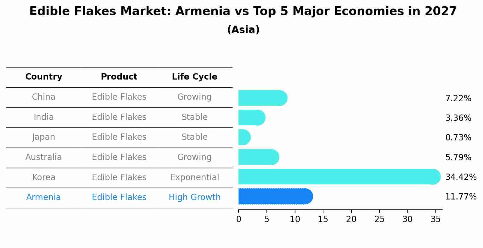Edible Flakes Market: Armenia vs Top 5 Major Economies in 2027 (Asia)