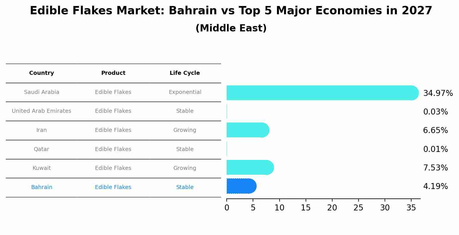 Edible Flakes Market: Bahrain vs Top 5 Major Economies in 2027 (Middle East)
