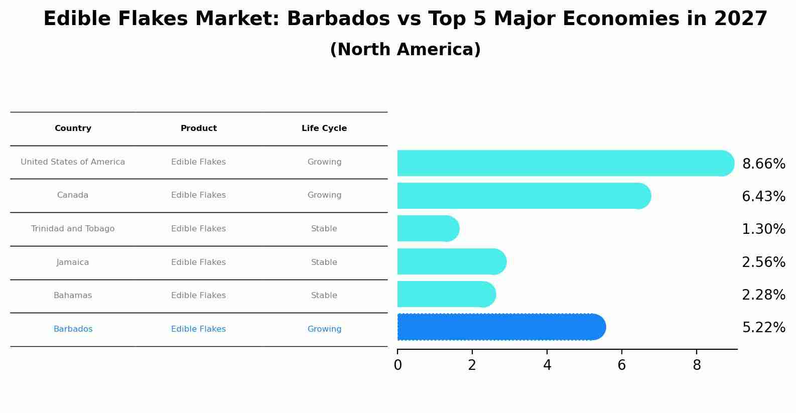 Edible Flakes Market: Barbados vs Top 5 Major Economies in 2027 (North America)