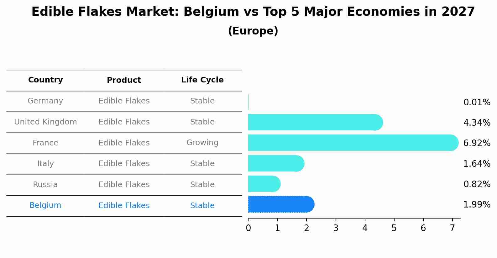 Edible Flakes Market: Belgium vs Top 5 Major Economies in 2027 (Europe)