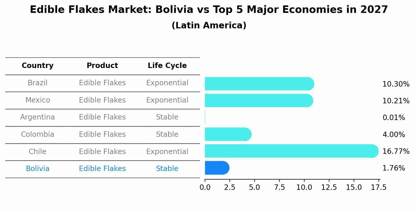 Edible Flakes Market: Bolivia vs Top 5 Major Economies in 2027 (Latin America)