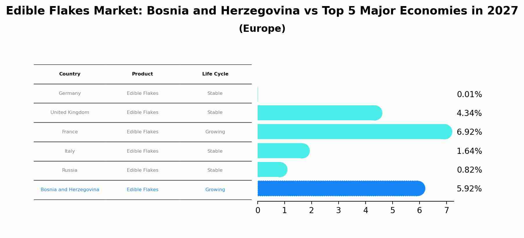 Edible Flakes Market: Bosnia and Herzegovina vs Top 5 Major Economies in 2027 (Europe)
