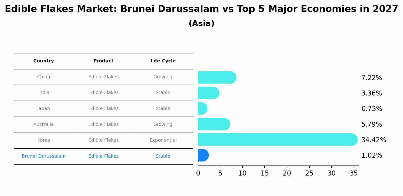 Edible Flakes Market: Brunei Darussalam vs Top 5 Major Economies in 2027 (Asia)