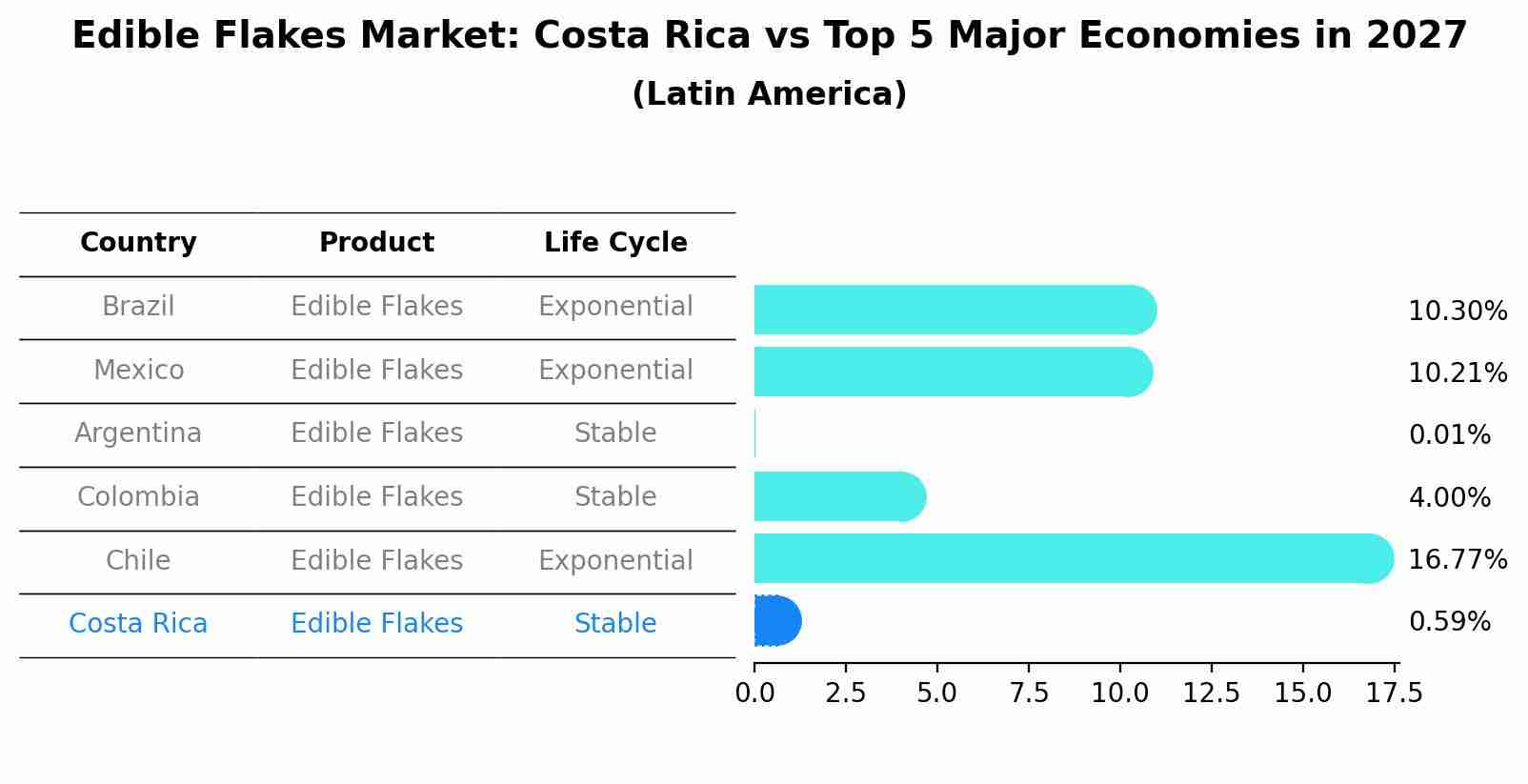 Edible Flakes Market: Costa Rica vs Top 5 Major Economies in 2027 (Latin America)
