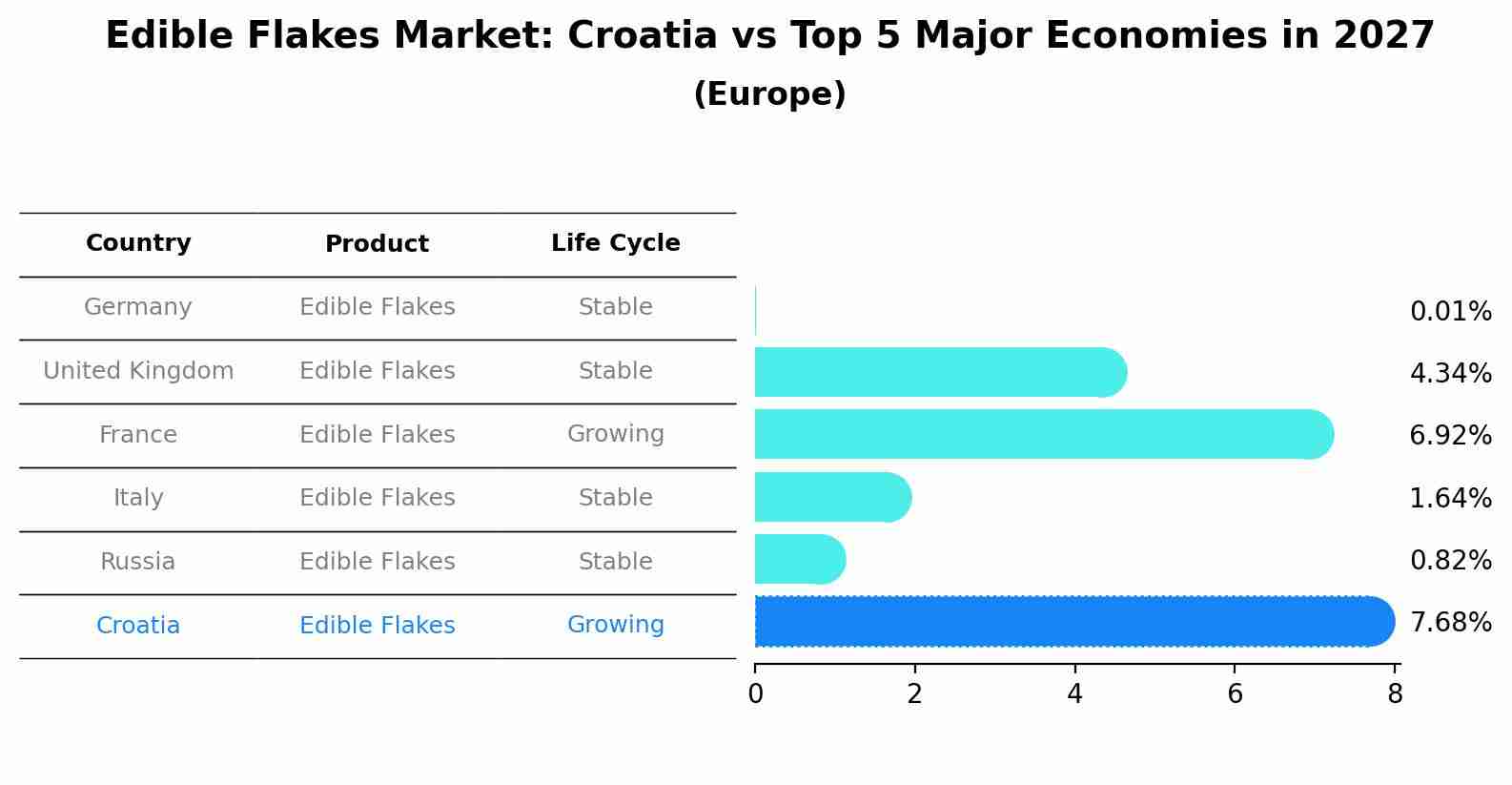 Edible Flakes Market: Croatia vs Top 5 Major Economies in 2027 (Europe)