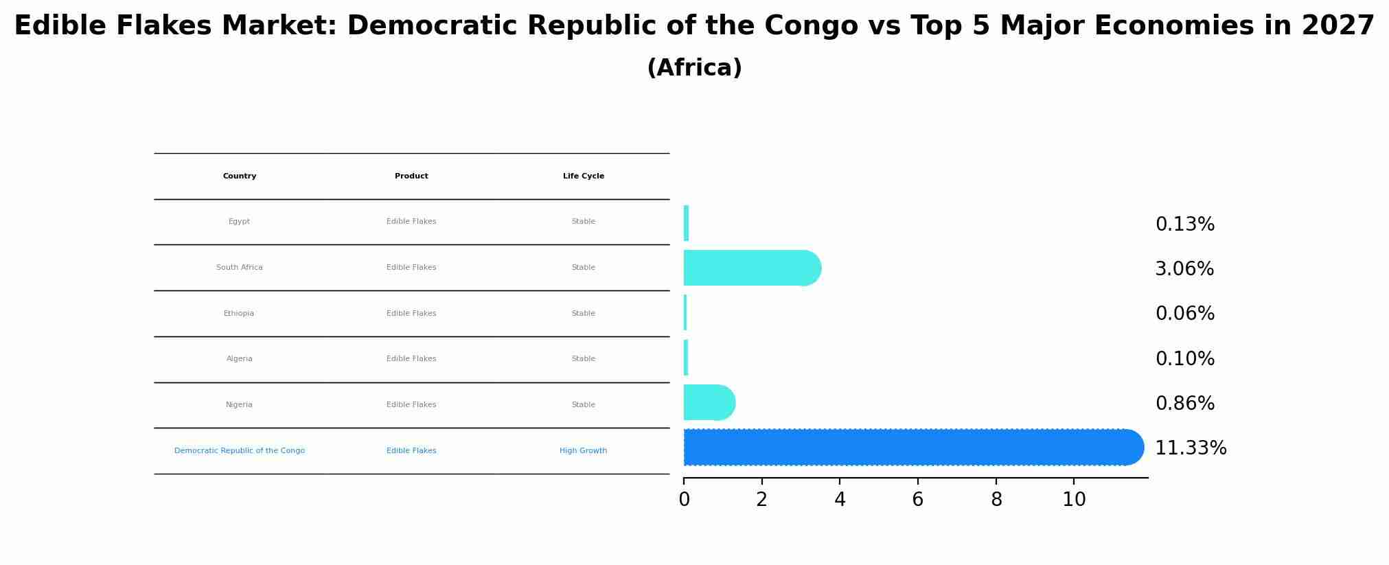 Edible Flakes Market: Democratic Republic of the Congo vs Top 5 Major Economies in 2027 (Africa)