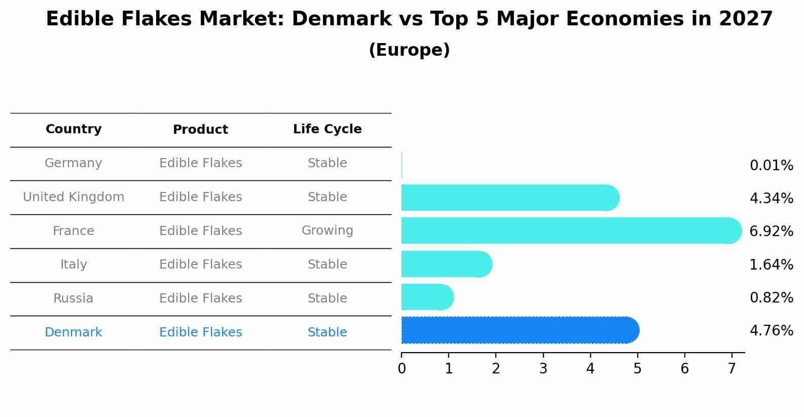 Edible Flakes Market: Denmark vs Top 5 Major Economies in 2027 (Europe)