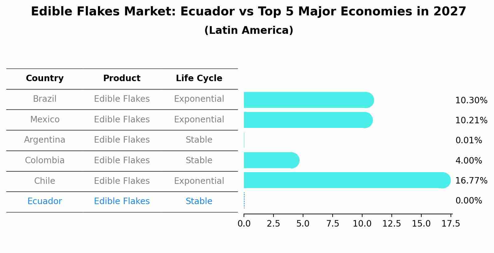 Edible Flakes Market: Ecuador vs Top 5 Major Economies in 2027 (Latin America)
