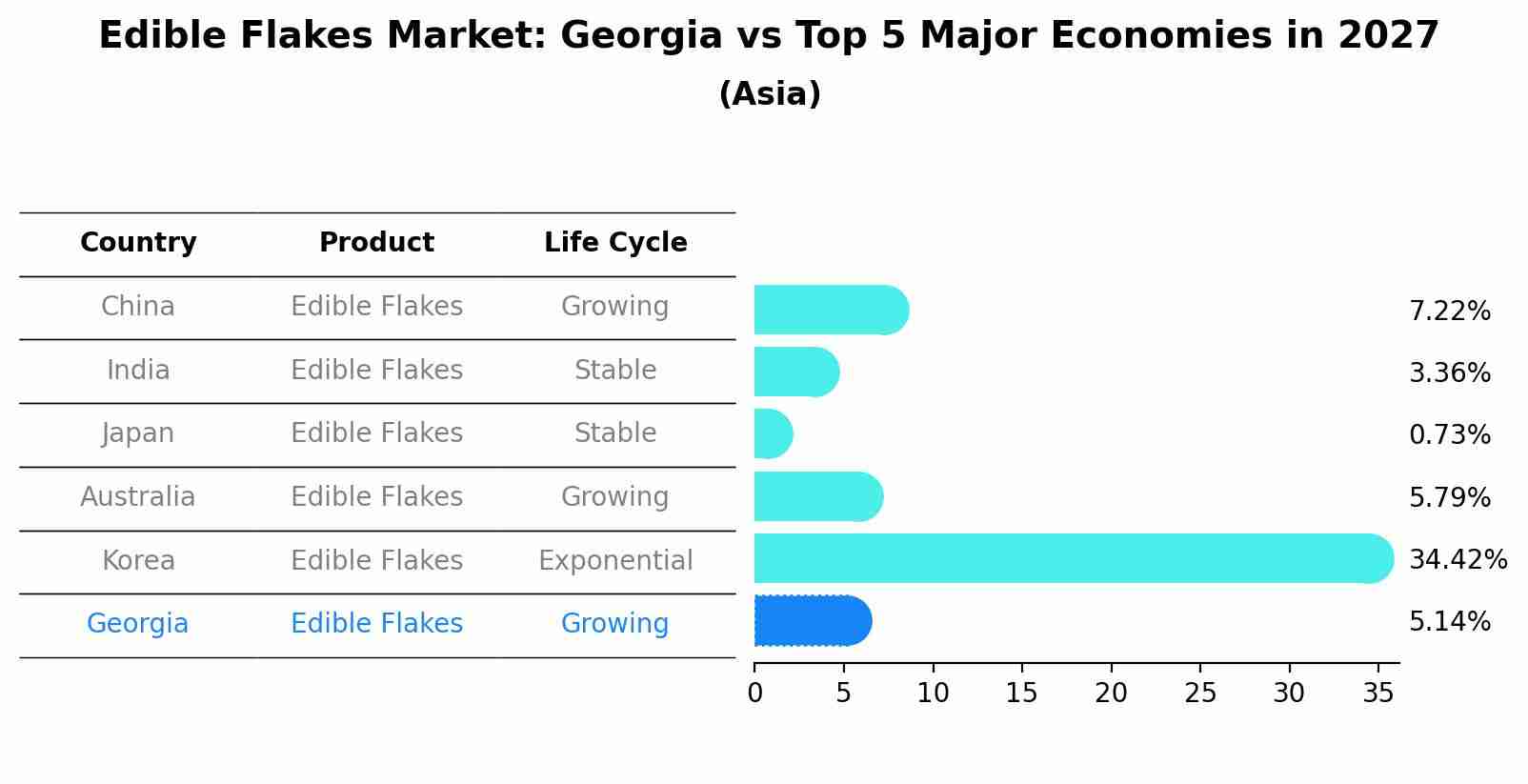 Edible Flakes Market: Georgia vs Top 5 Major Economies in 2027 (Asia)